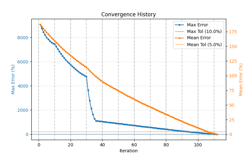 Convergence History