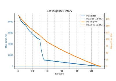Flow Cartogram Convergence